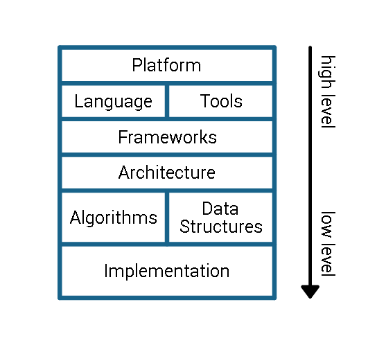 Decision hierarchy